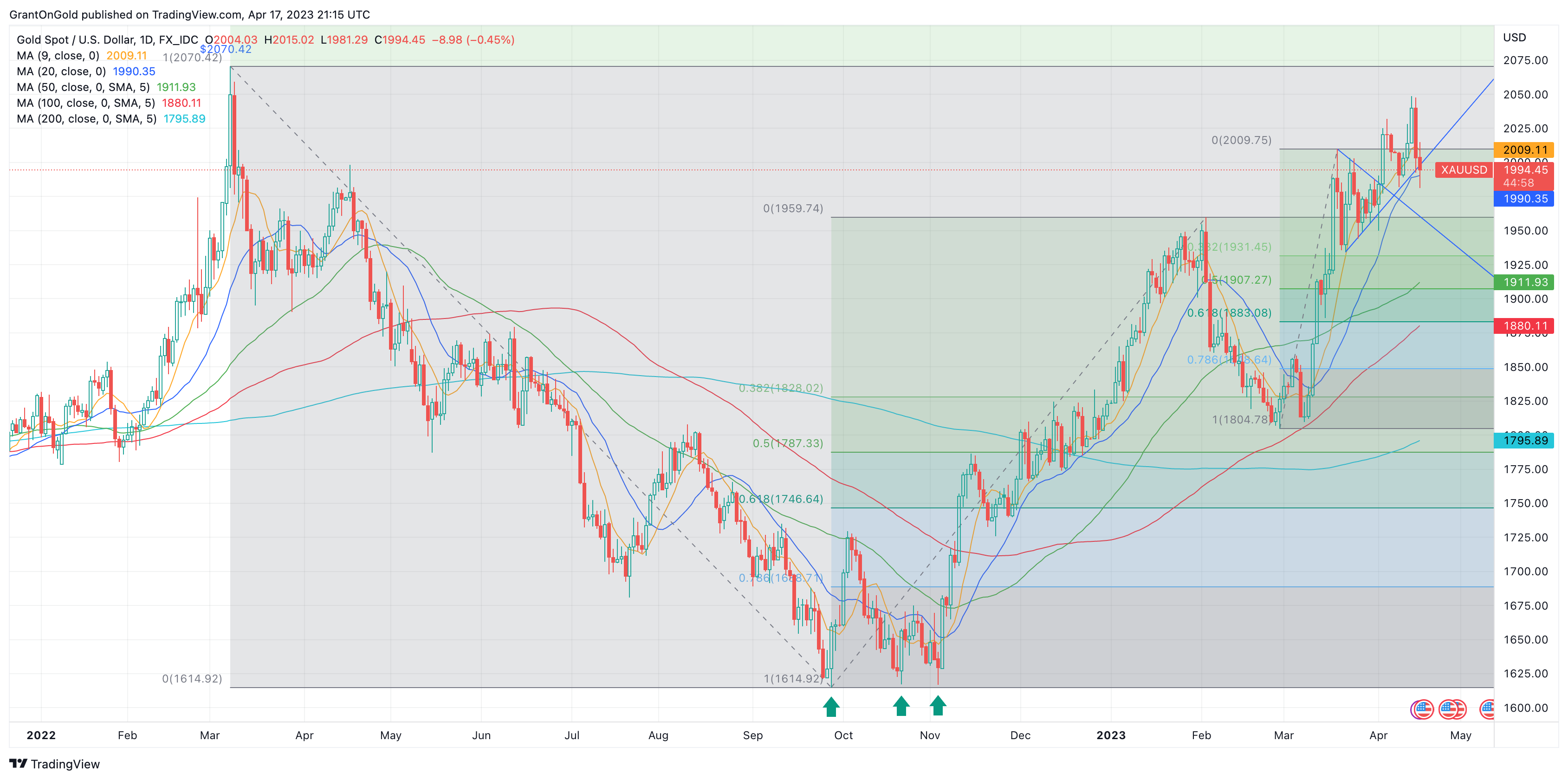 Spot Gold Daily Chart through 4/17/23