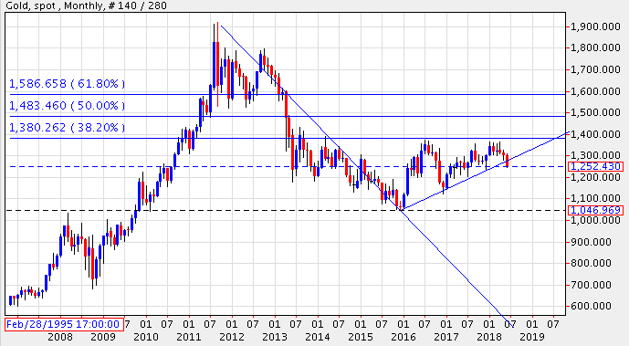 20180629 Gold Monthly Chart