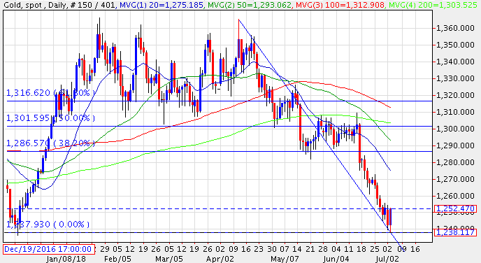 Gold Daily Chart