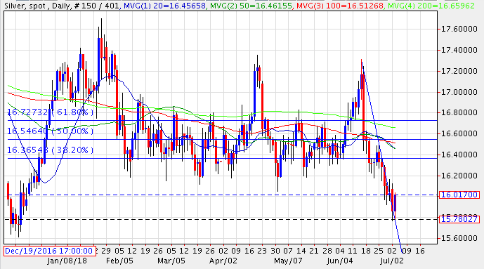 Silver Daily Chart