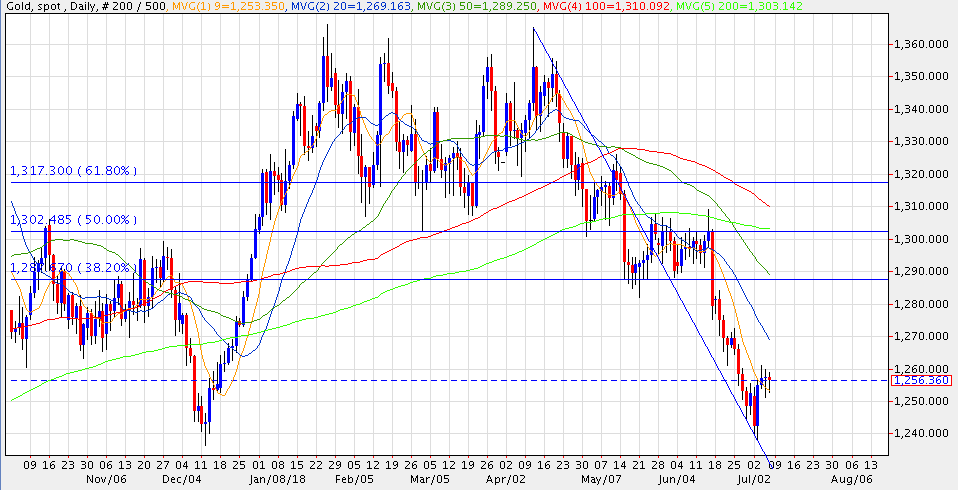 20180705 Gold Daily Chart