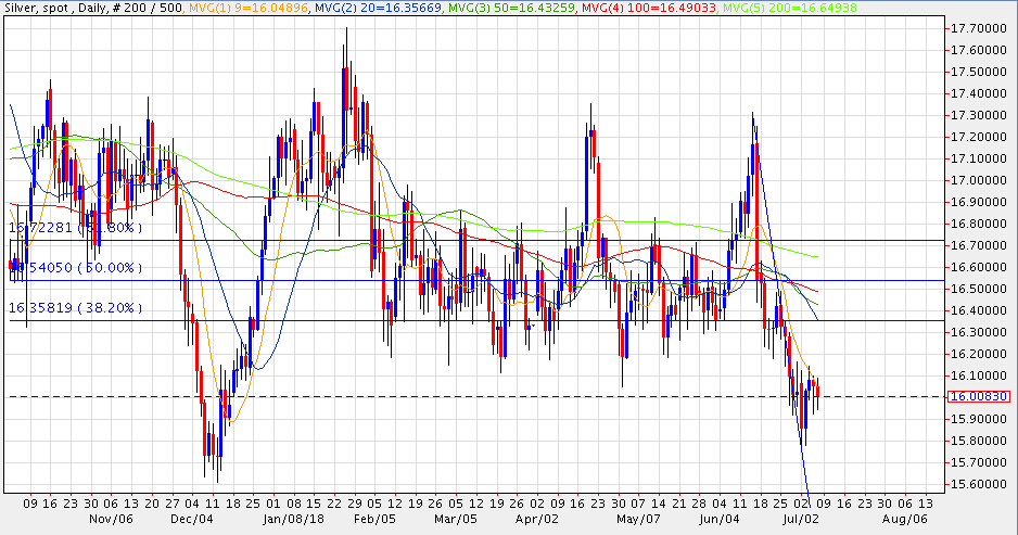 20180706 Silver Daily Chart