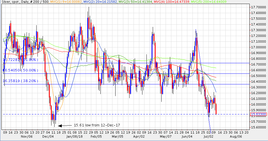 20180711 Silver Chart