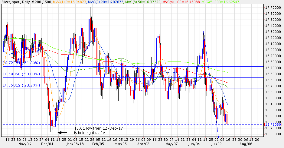 20180716 Silver Chart