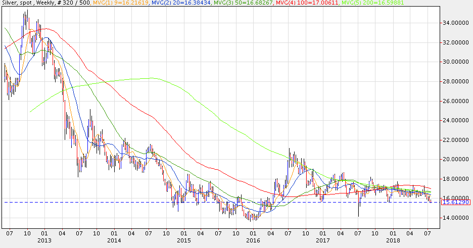 20180717 Weekly Silver Chart