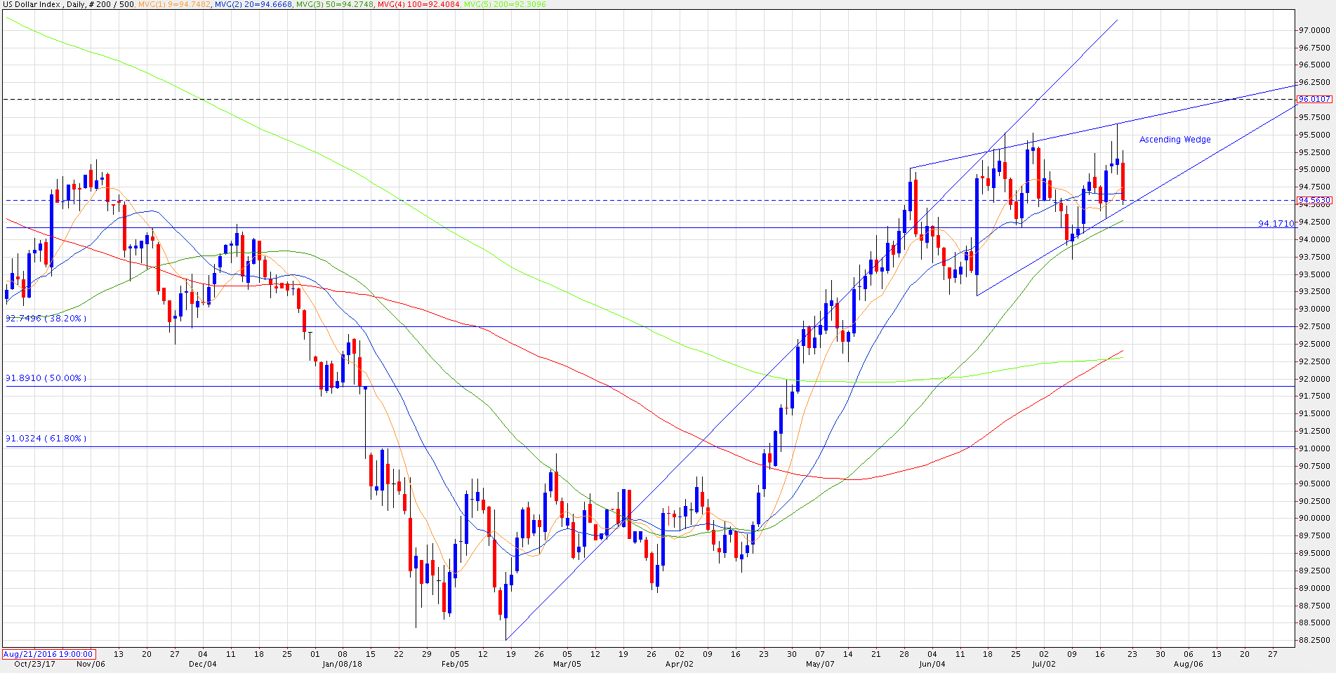 20180720 Dollar Index Daily Chart