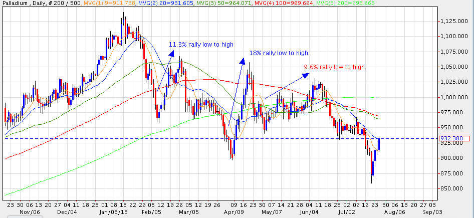 20180725 Palladium Chart