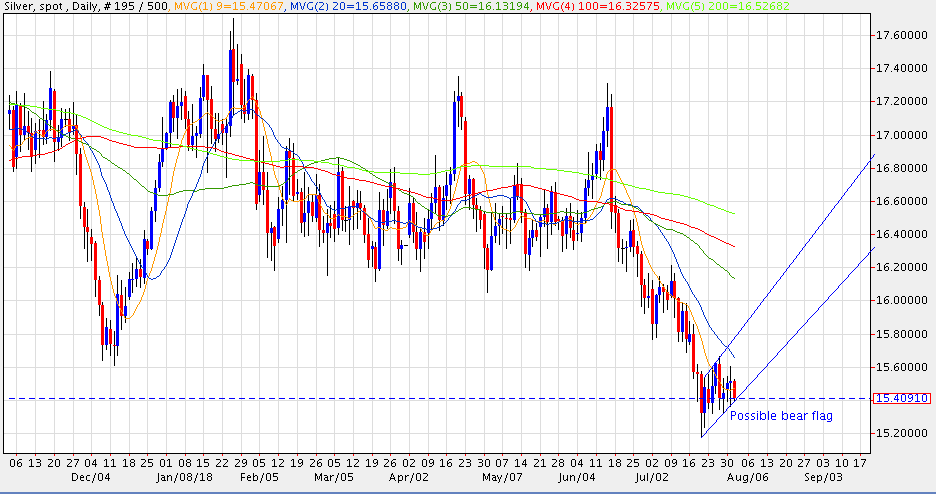 20180801 Silver Chart