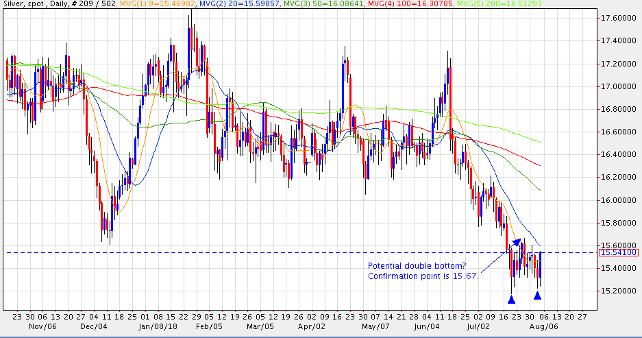 20180803 Silver Chart