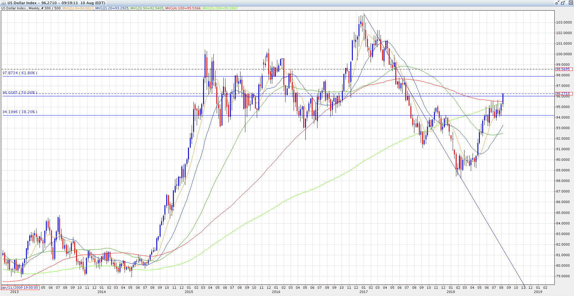 20180810 DX Weekly Chart