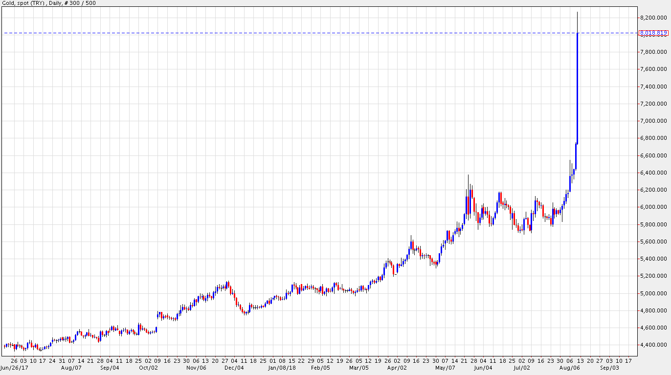 20180810 Gold Priced in Turkish lira