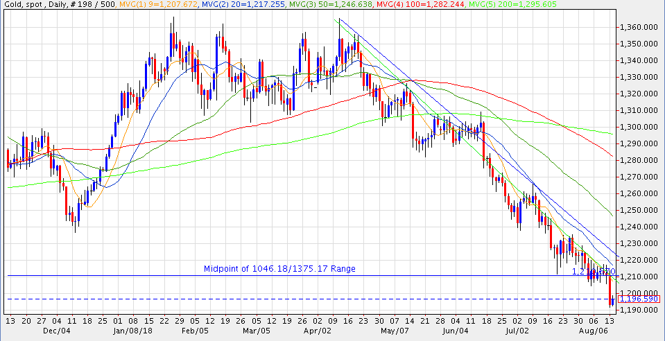 20180814 Gold Chart