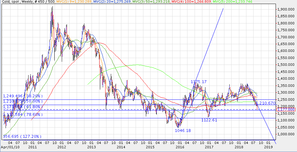 20180815 Gold Weekly Chart