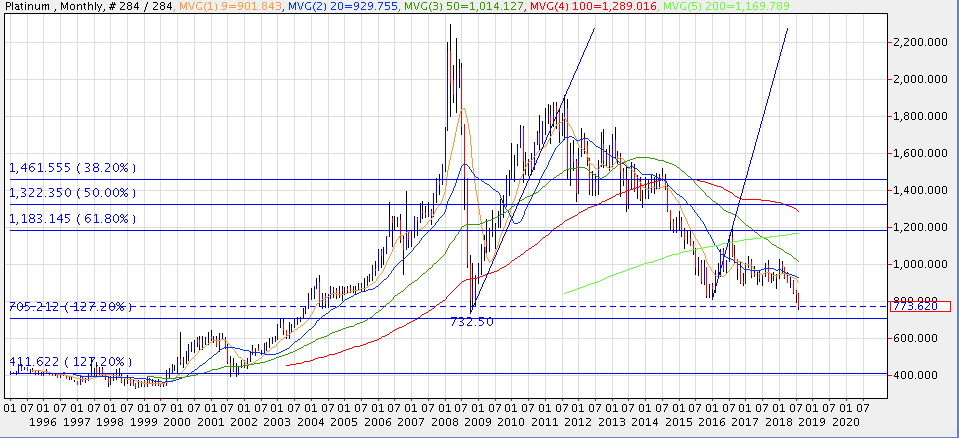 20180815 Platinum Monthly Chart