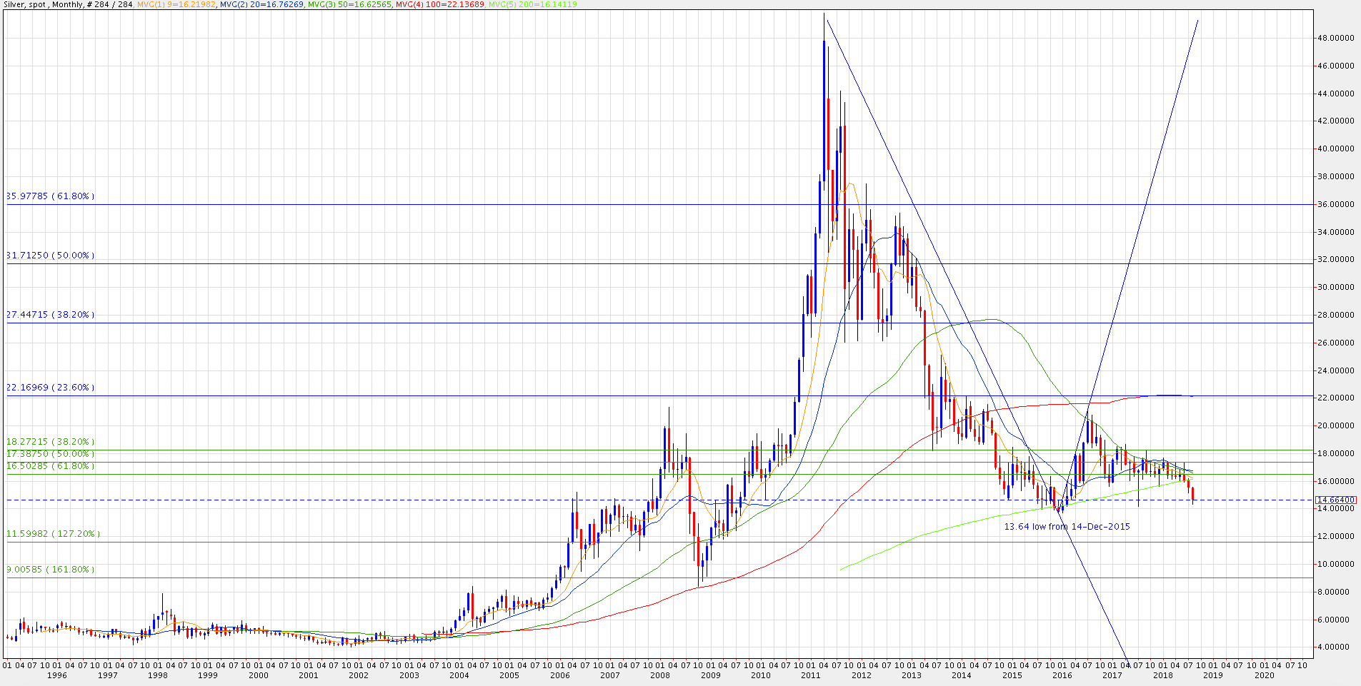 20180816 Silver Monthly Chart