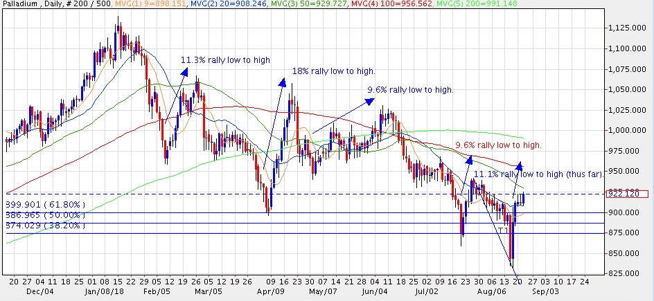 20180822 Palladium Chart