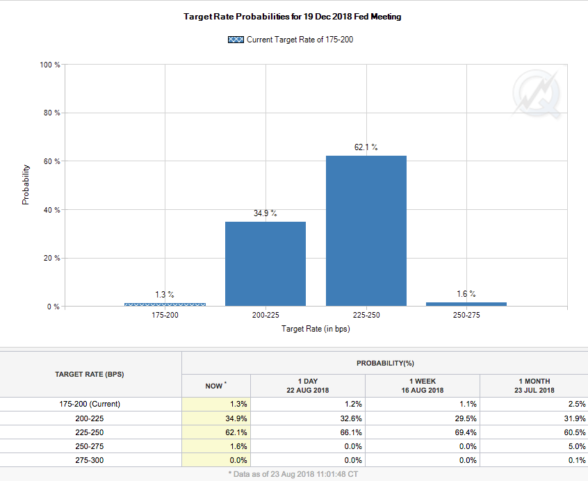 20180823 CME FedWatch Tool