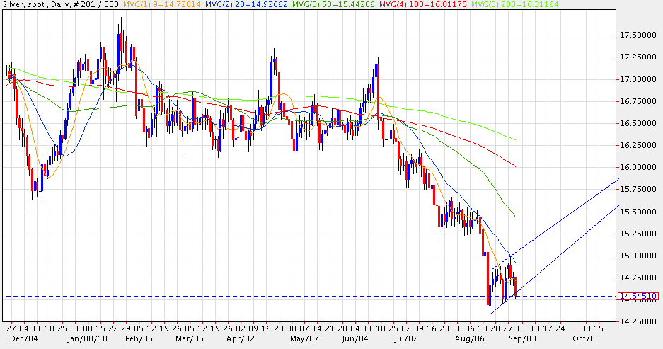 20180830 Silver Chart