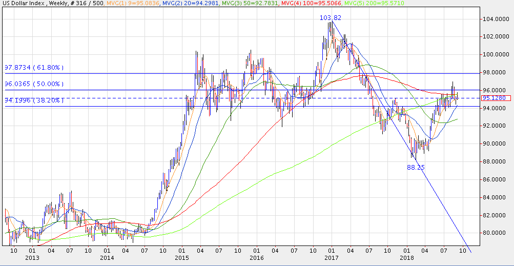 20180906 DX Weekly Chart