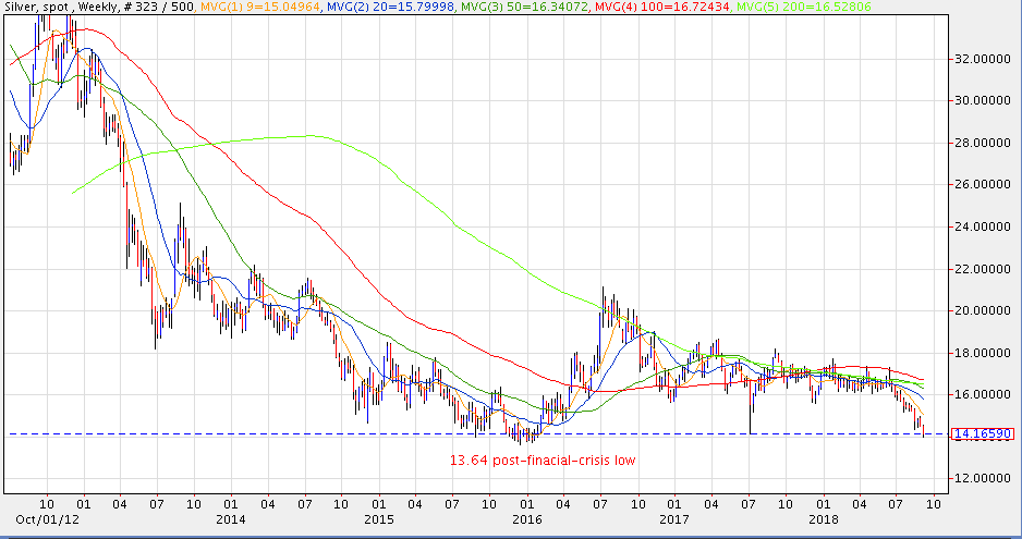 20180906 Silver Weekly Chart