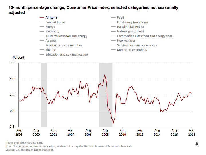 20180913 CPI Graph