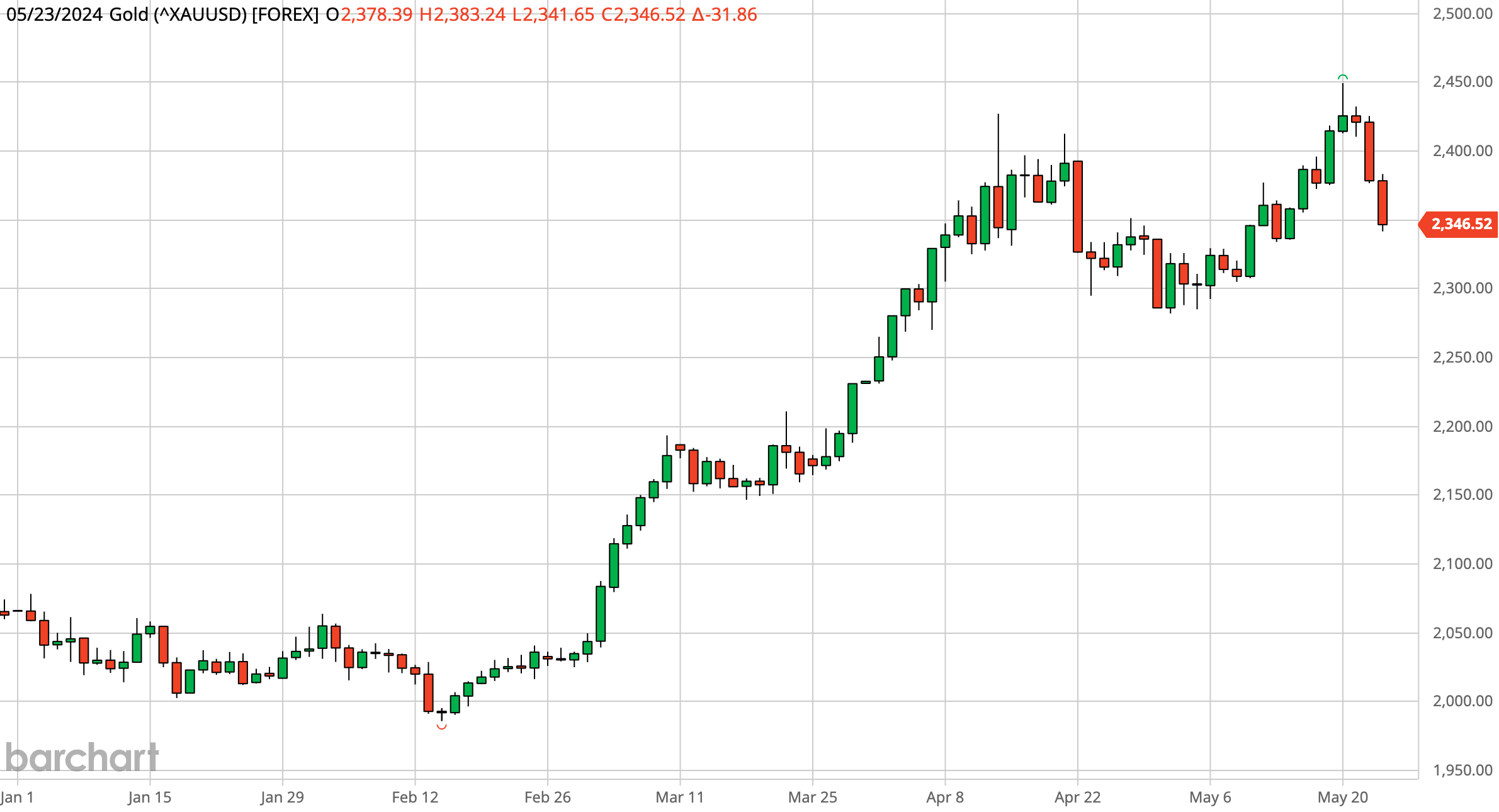 Gold Chart