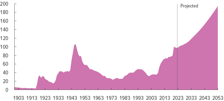 Federal Debt Held by the Public, 1900 to 2053: Percentage of Gross Domestic Product