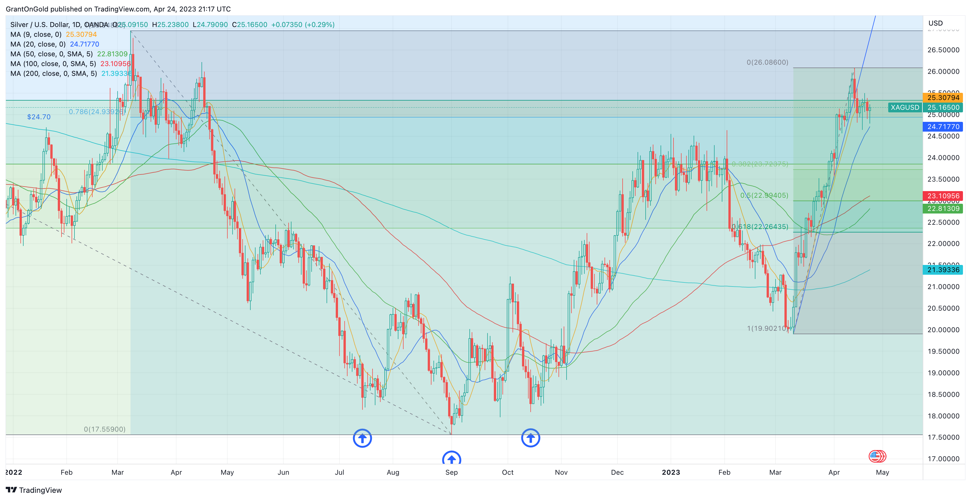 Spot Silver Daily Chart through 4/24/23