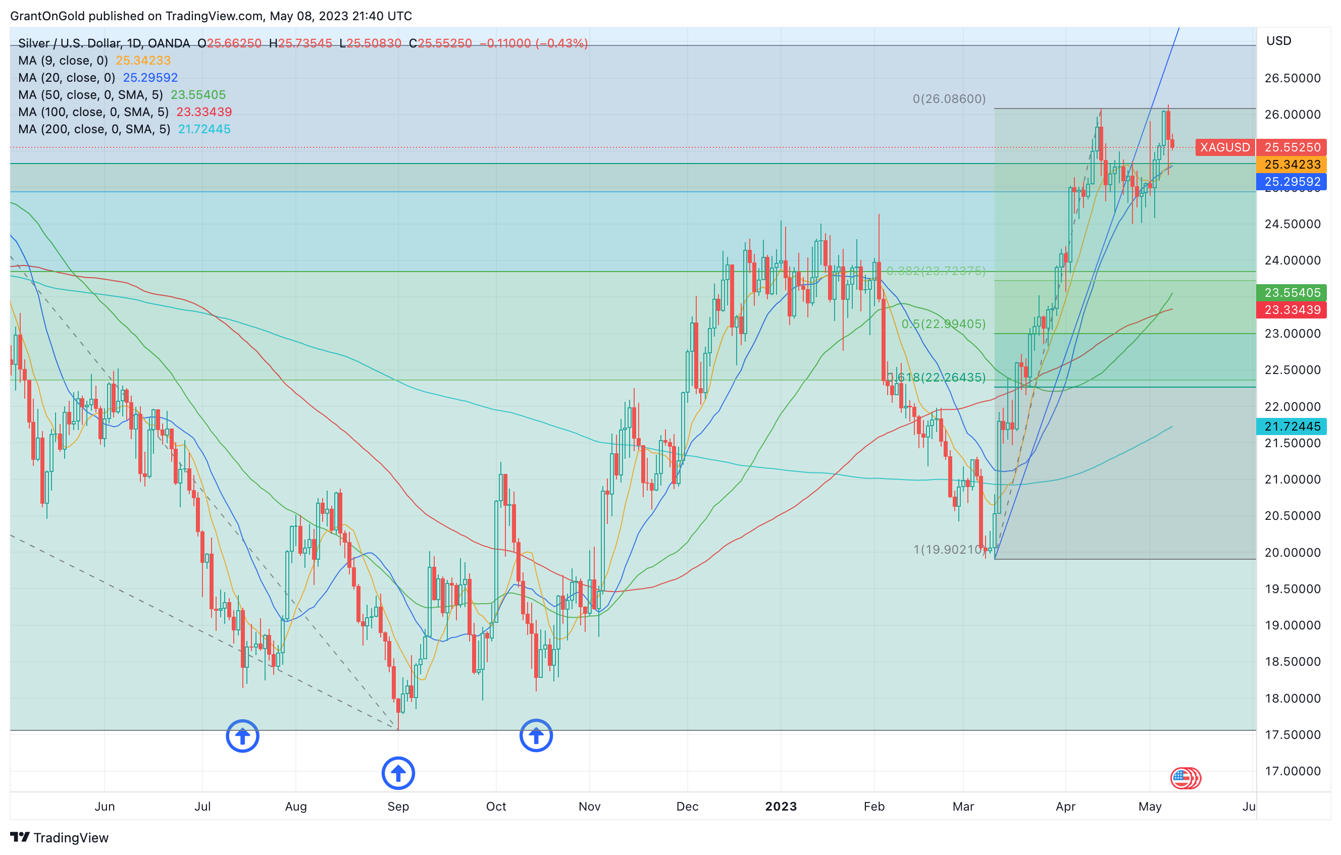 Spot Gold Daily Chart through 5/8/2023