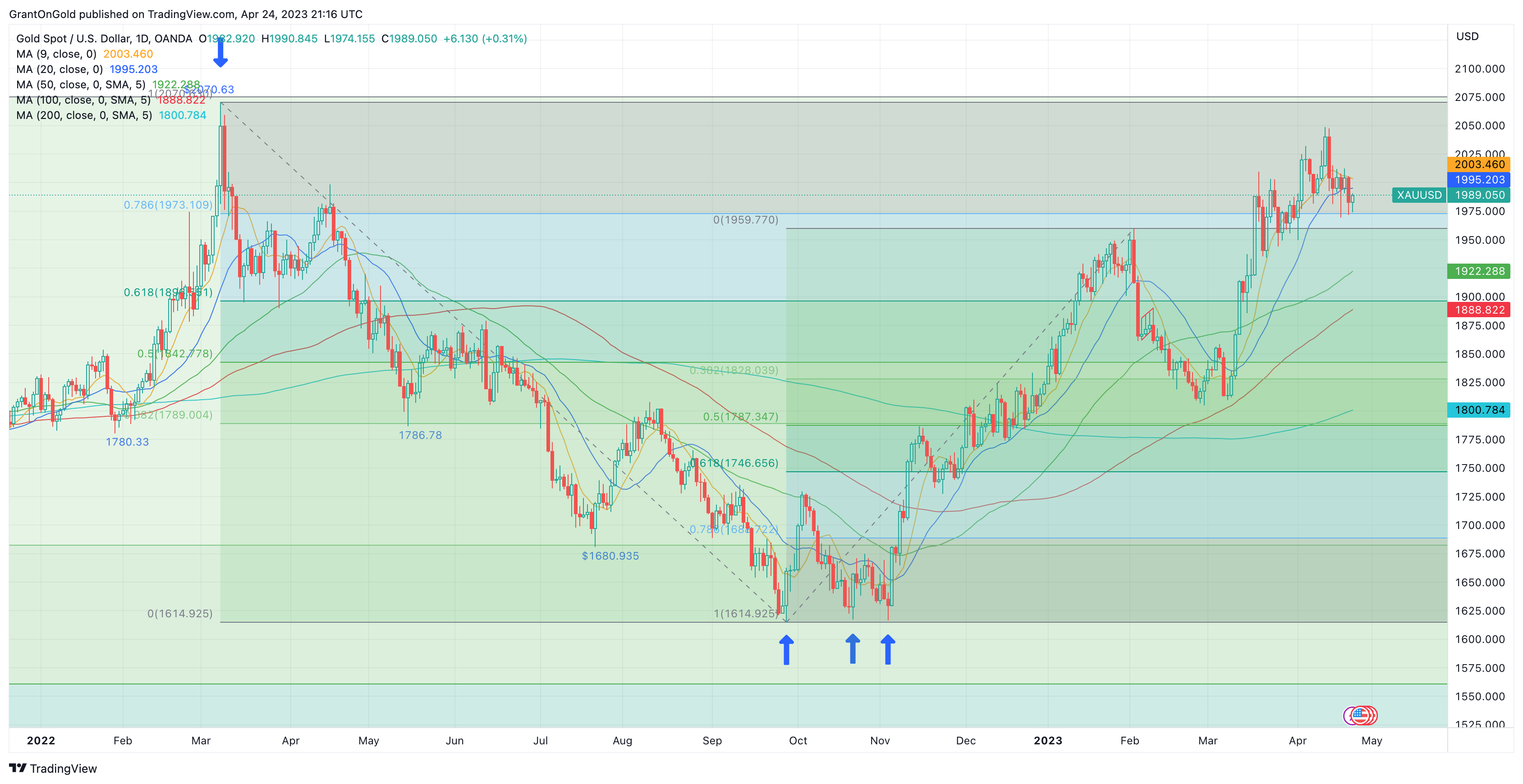 Spot Gold Daily Chart through 4/24/23