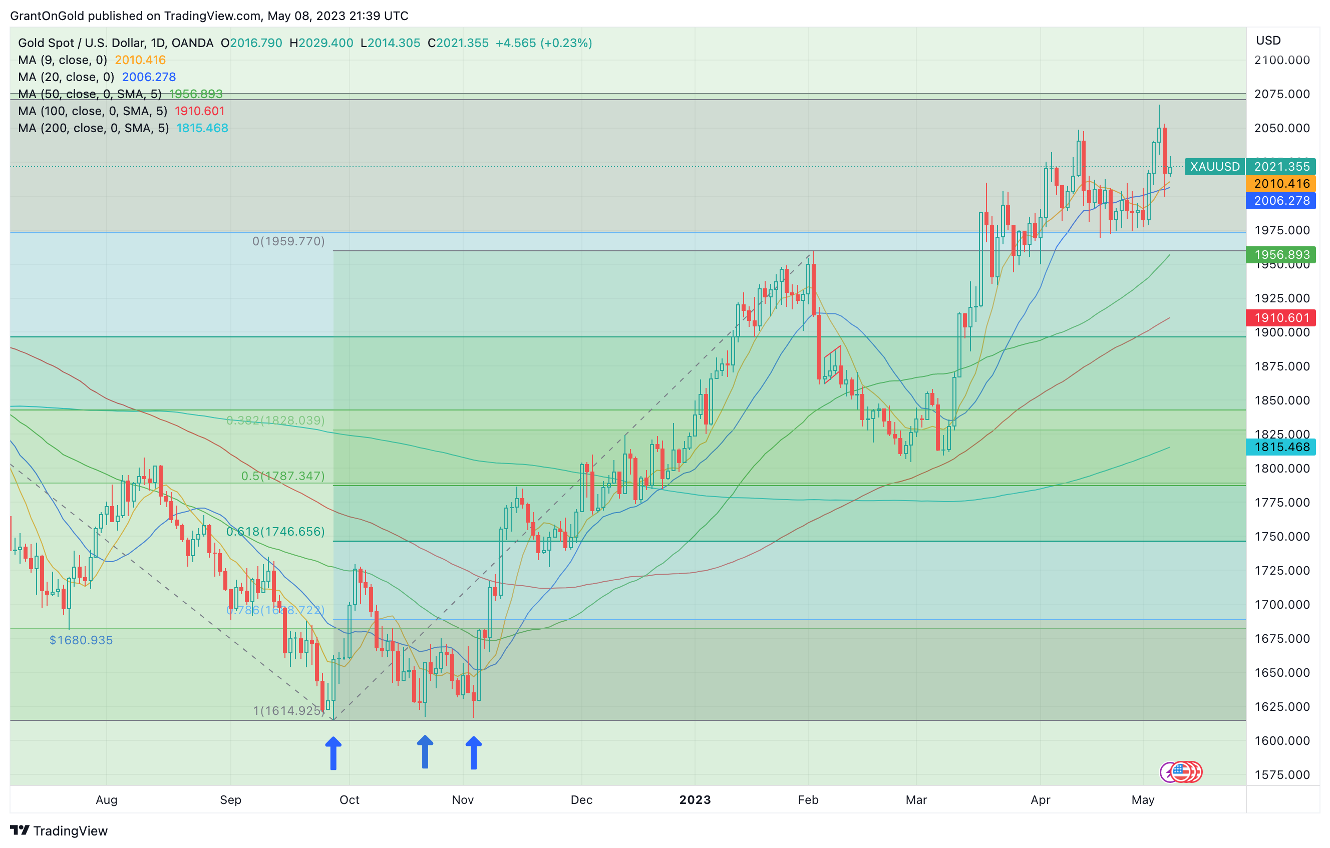 Spot Silver Daily Chart through 5/8/2023