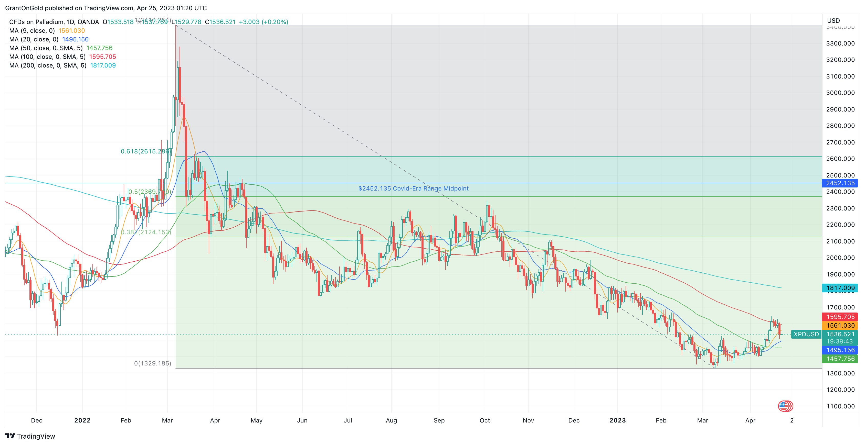 Spot Palladium Daily Chart through 4/24/23