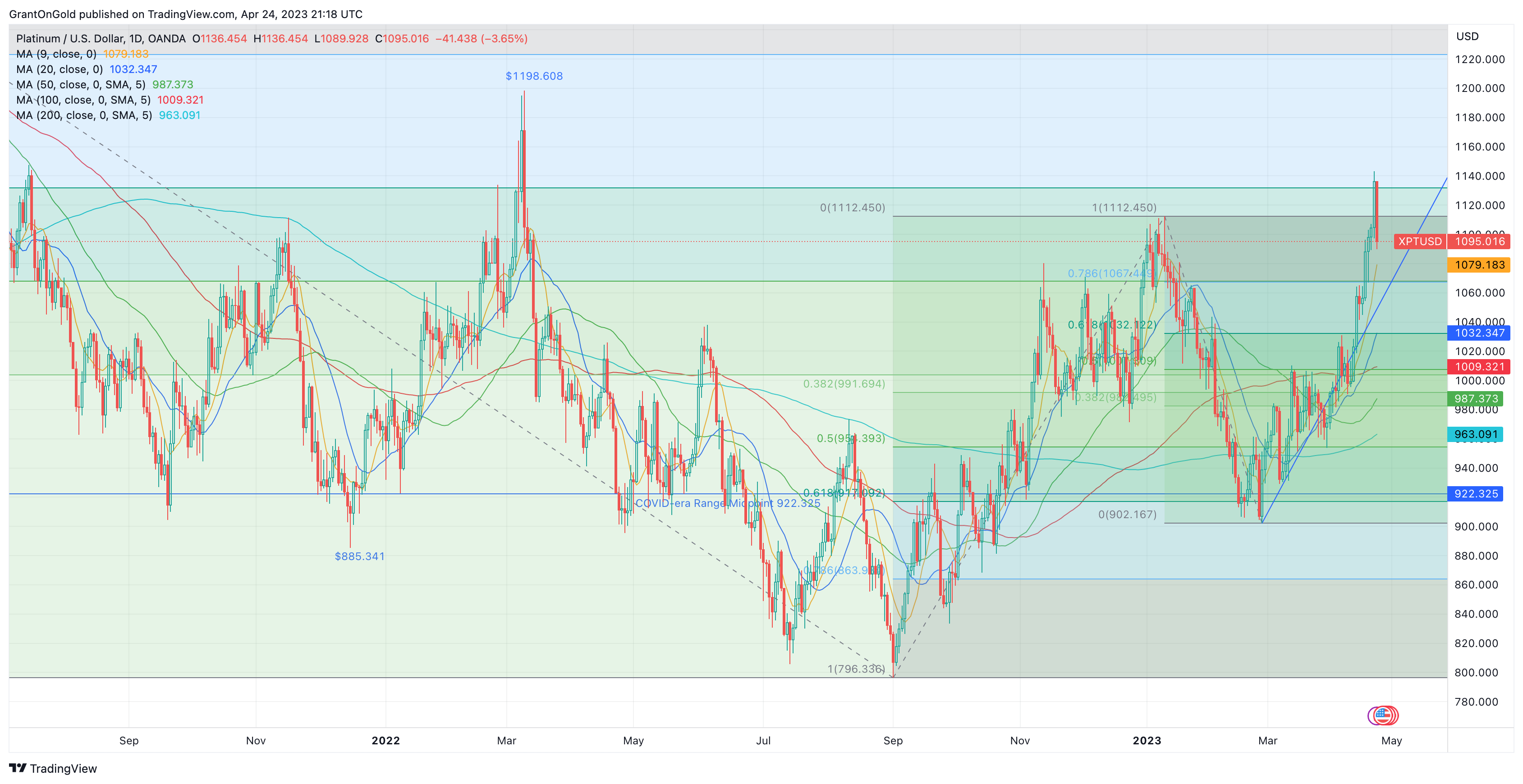 Spot Platinum Daily Chart through 4/24/23