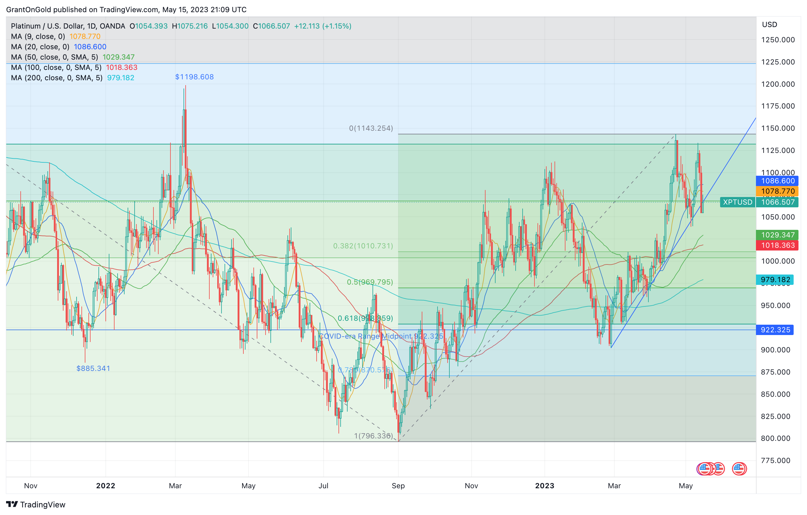 Spot Platinum Daily Chart through 5/15/2023