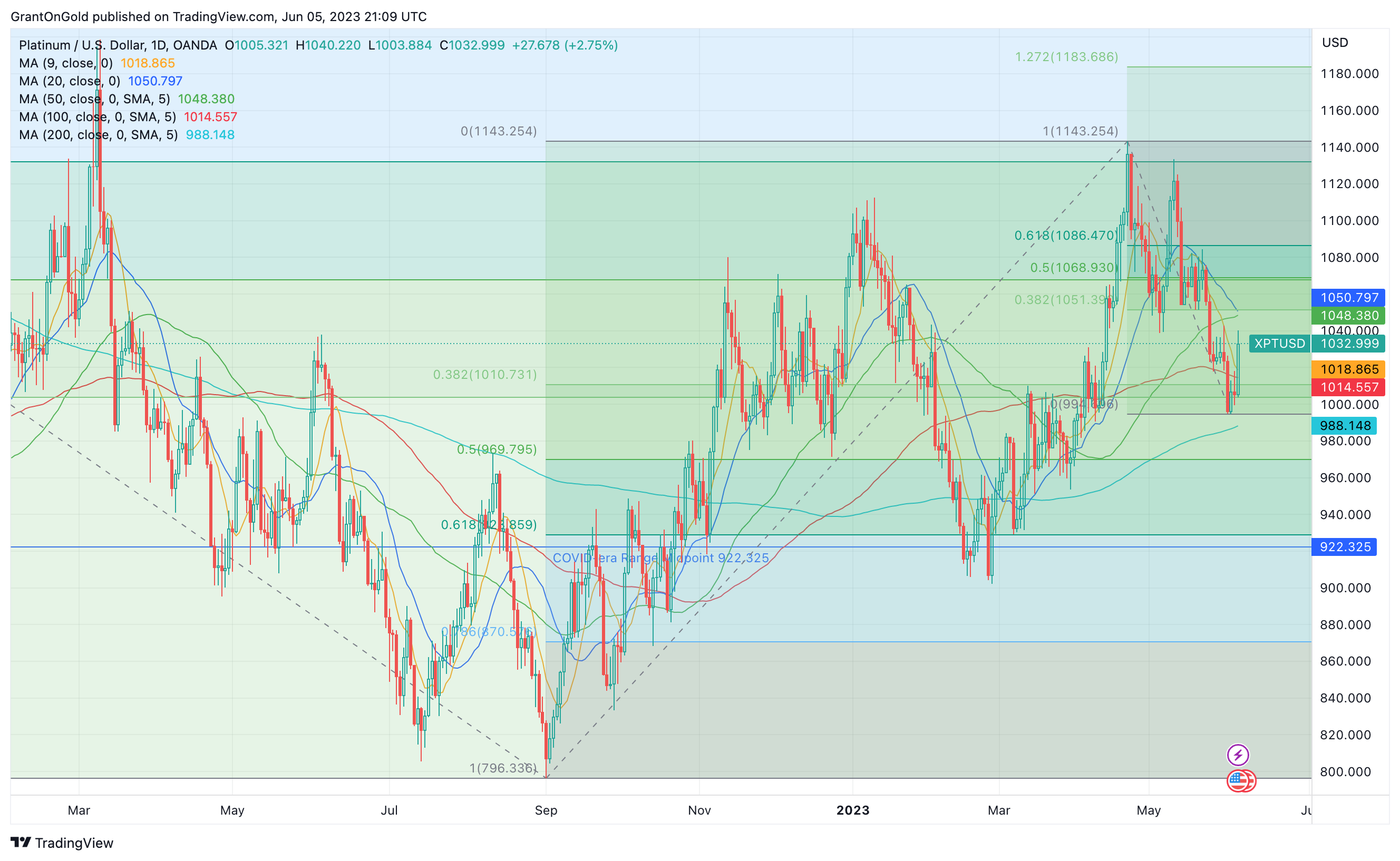 Spot Platinum Daily Chart through 6/5/2023