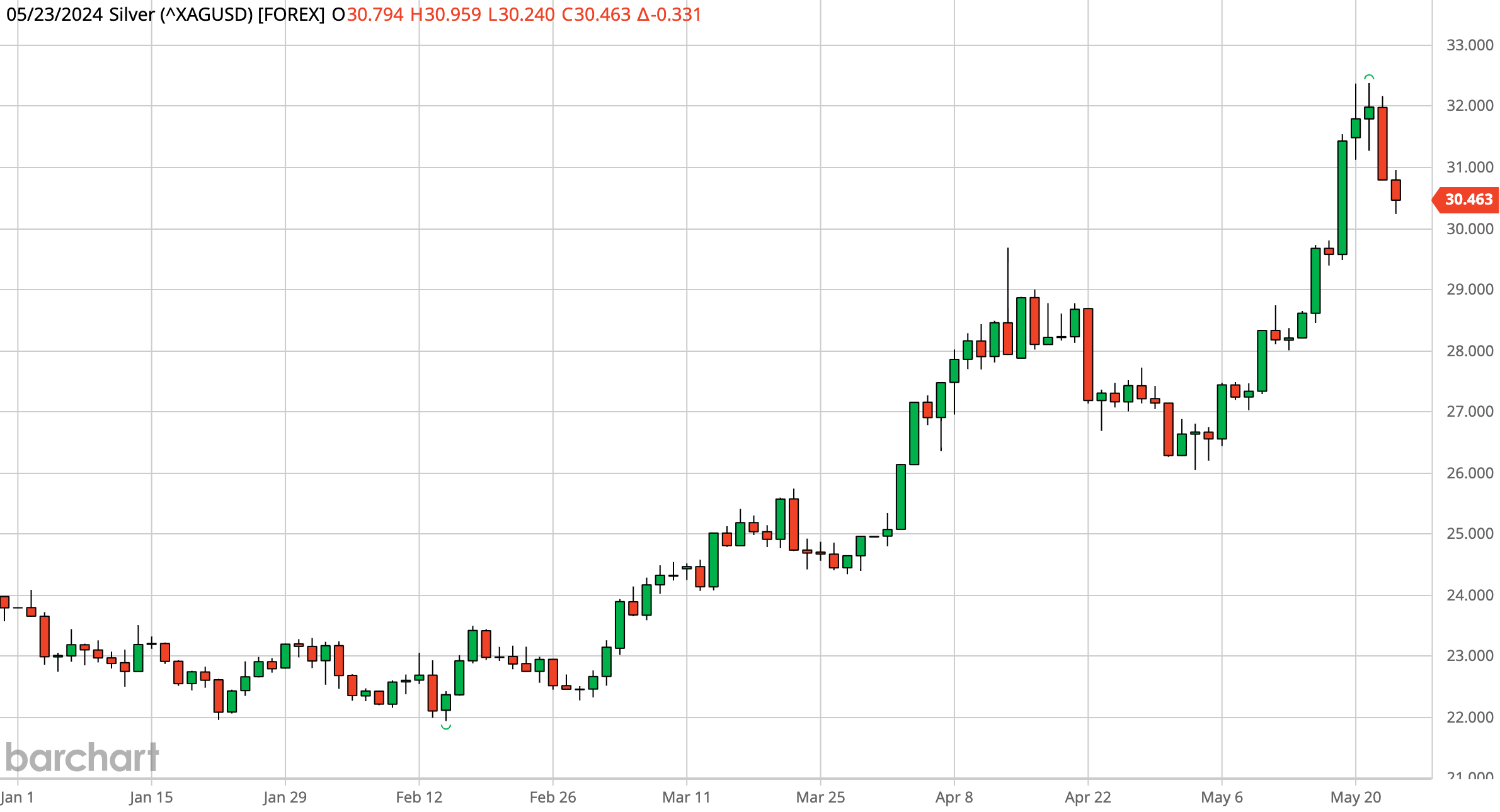 Silver Chart