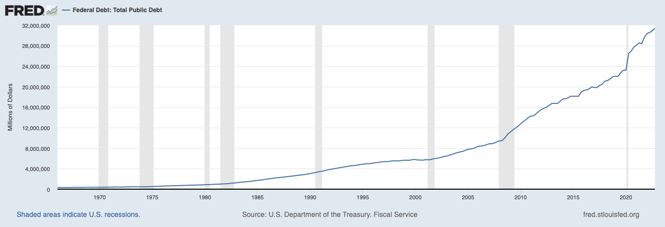 otal Debt: Total Public Debt through Q4 2022